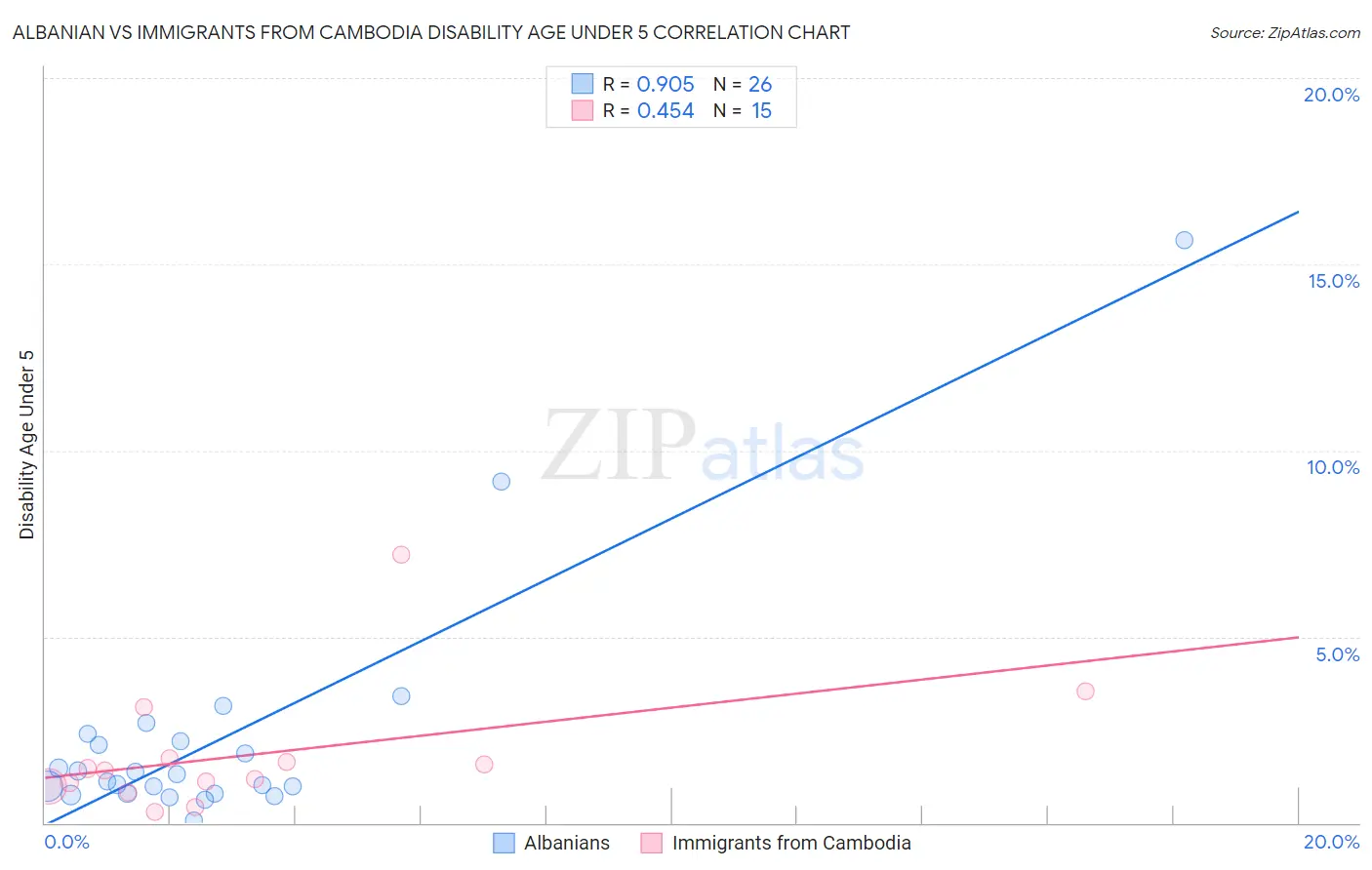 Albanian vs Immigrants from Cambodia Disability Age Under 5