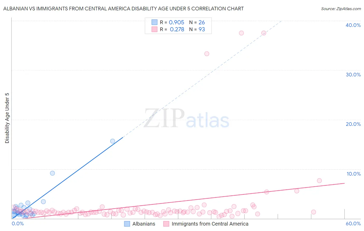 Albanian vs Immigrants from Central America Disability Age Under 5