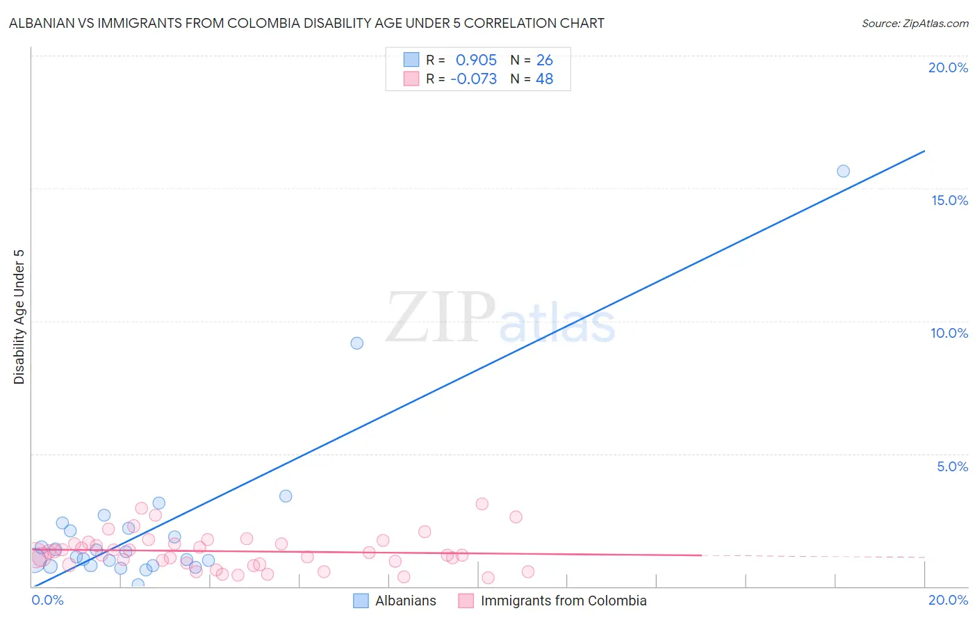 Albanian vs Immigrants from Colombia Disability Age Under 5