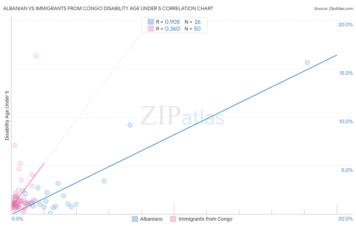 Albanian vs Immigrants from Congo Disability Age Under 5