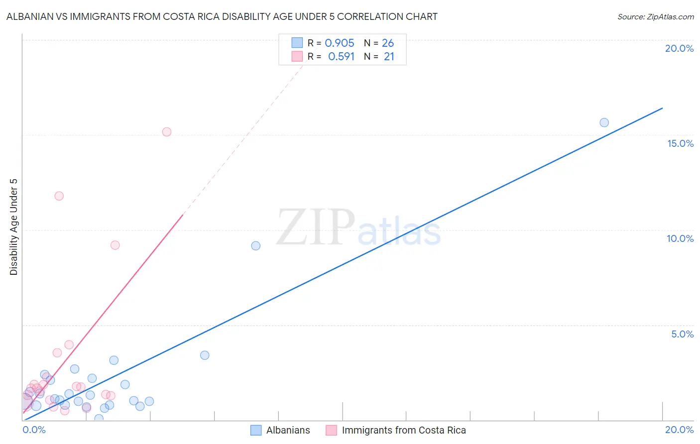 Albanian vs Immigrants from Costa Rica Disability Age Under 5