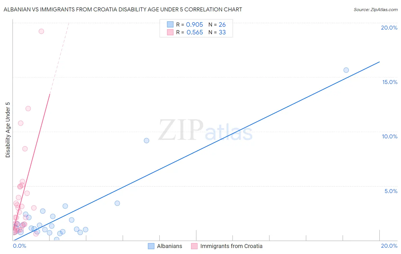 Albanian vs Immigrants from Croatia Disability Age Under 5