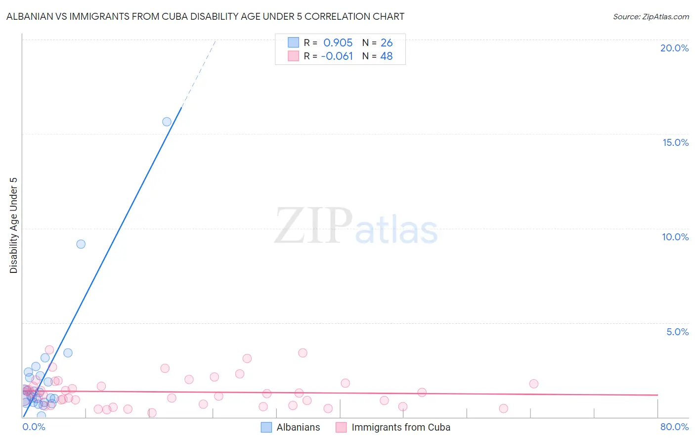 Albanian vs Immigrants from Cuba Disability Age Under 5