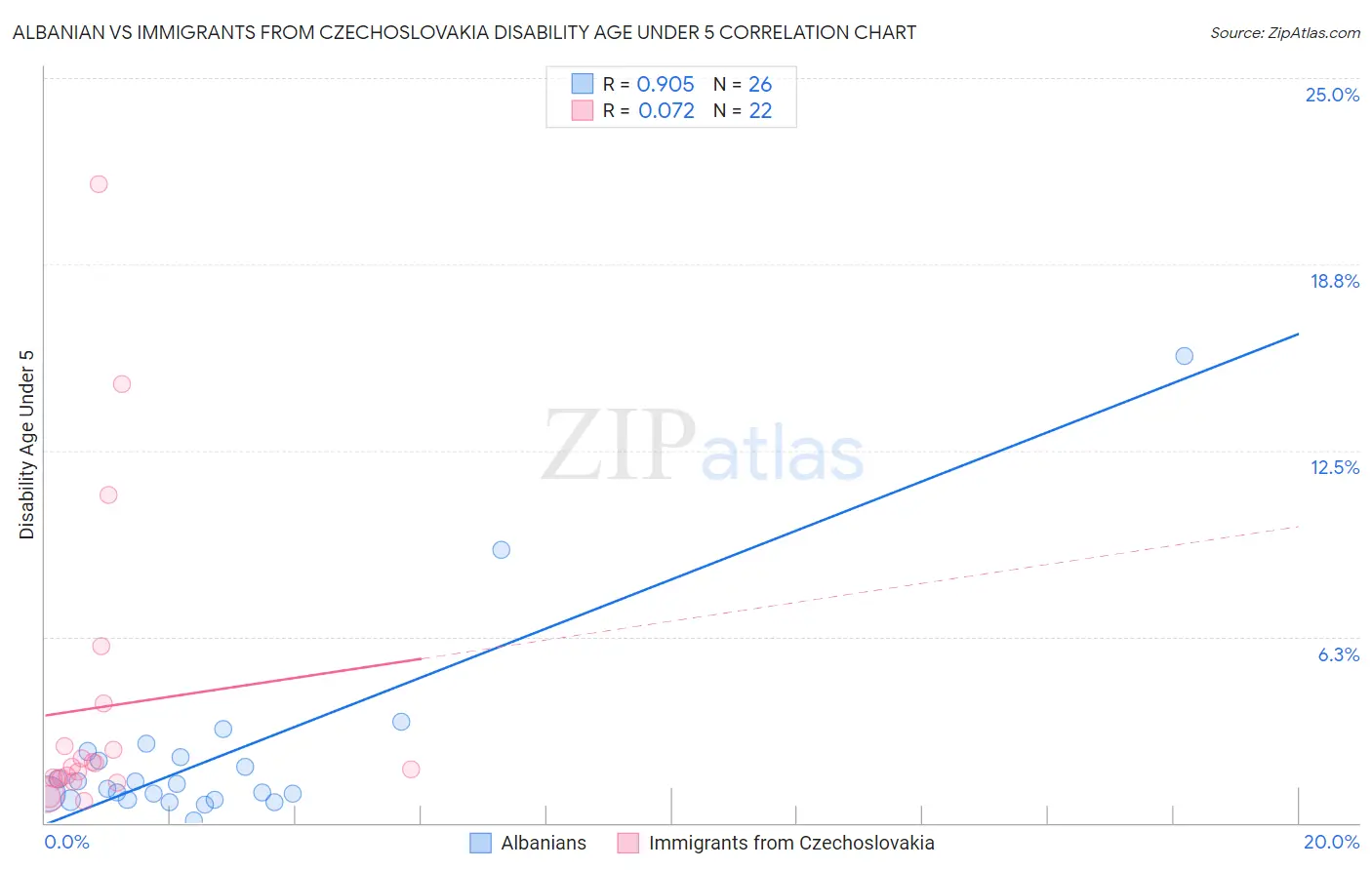 Albanian vs Immigrants from Czechoslovakia Disability Age Under 5