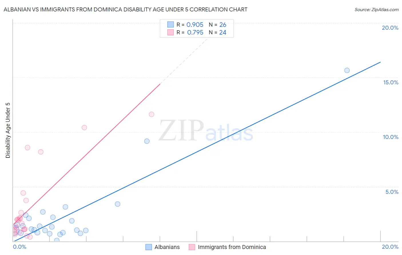 Albanian vs Immigrants from Dominica Disability Age Under 5