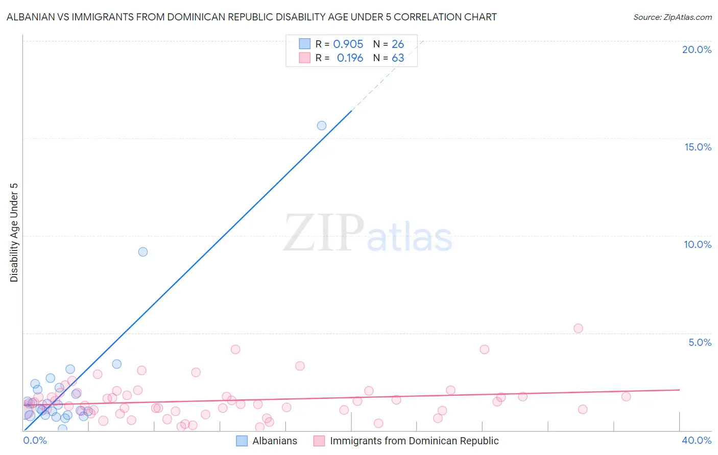 Albanian vs Immigrants from Dominican Republic Disability Age Under 5