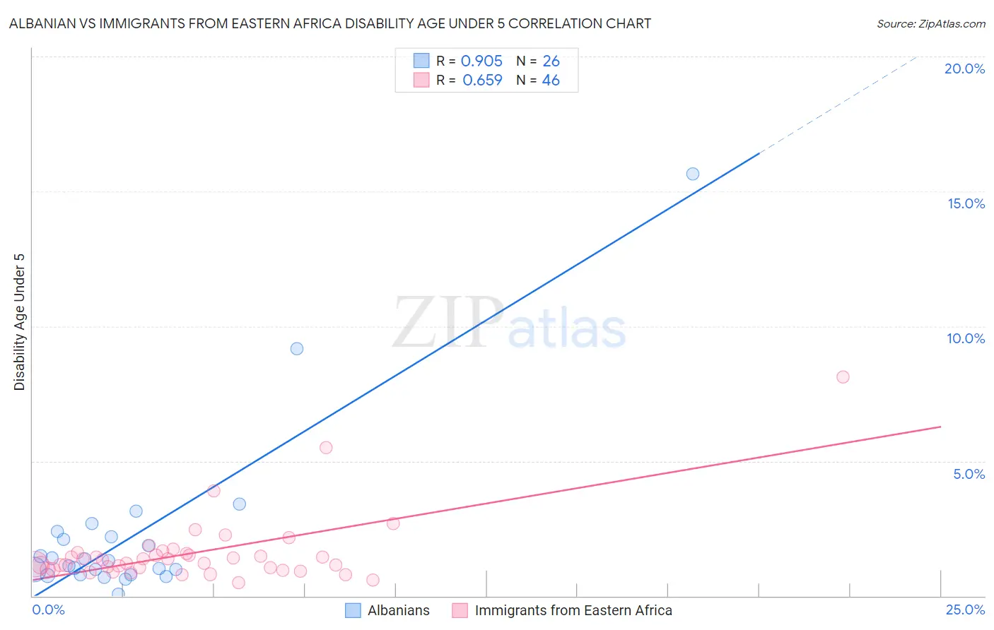 Albanian vs Immigrants from Eastern Africa Disability Age Under 5