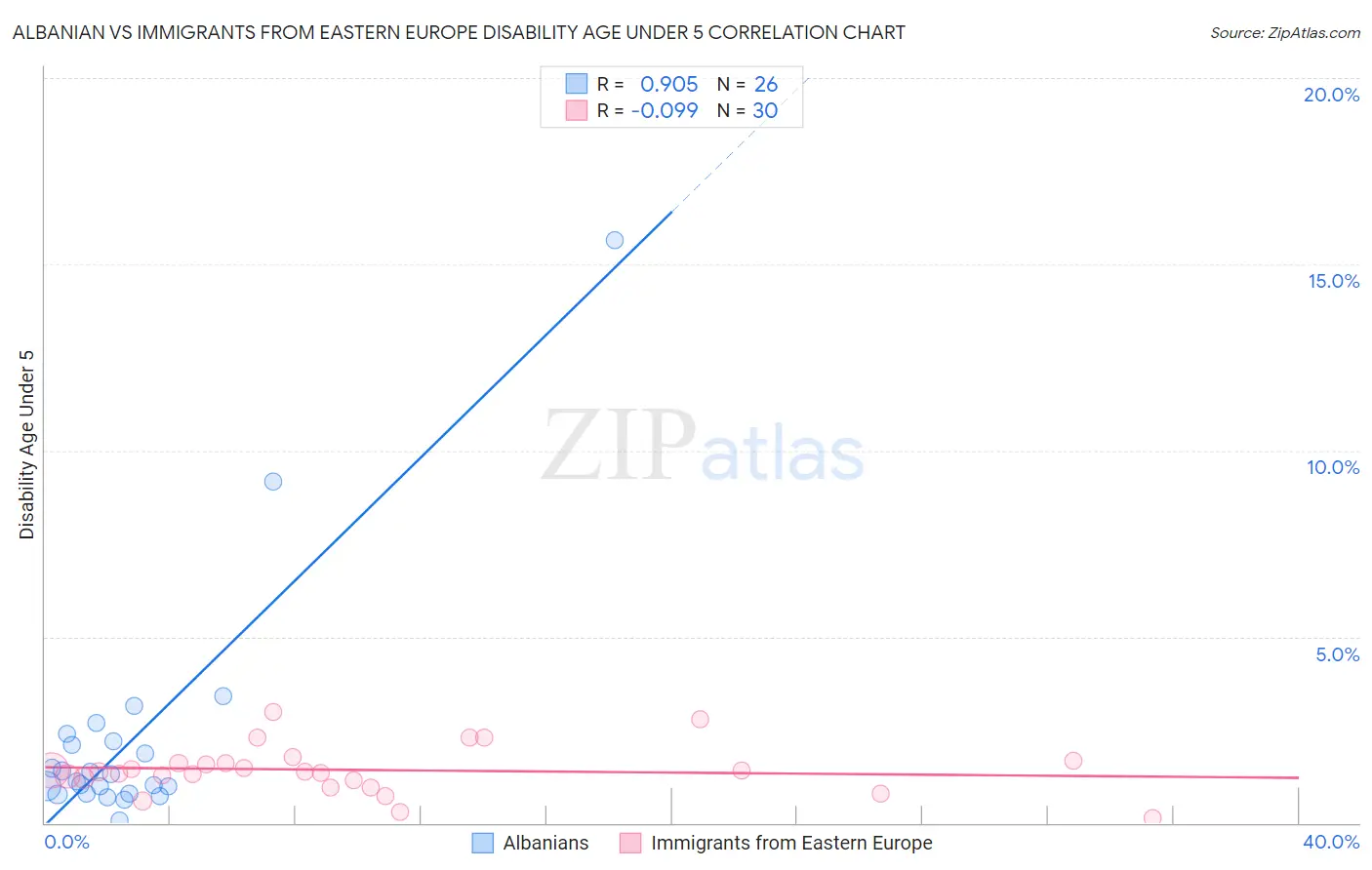 Albanian vs Immigrants from Eastern Europe Disability Age Under 5