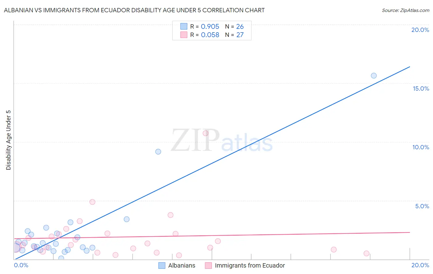 Albanian vs Immigrants from Ecuador Disability Age Under 5