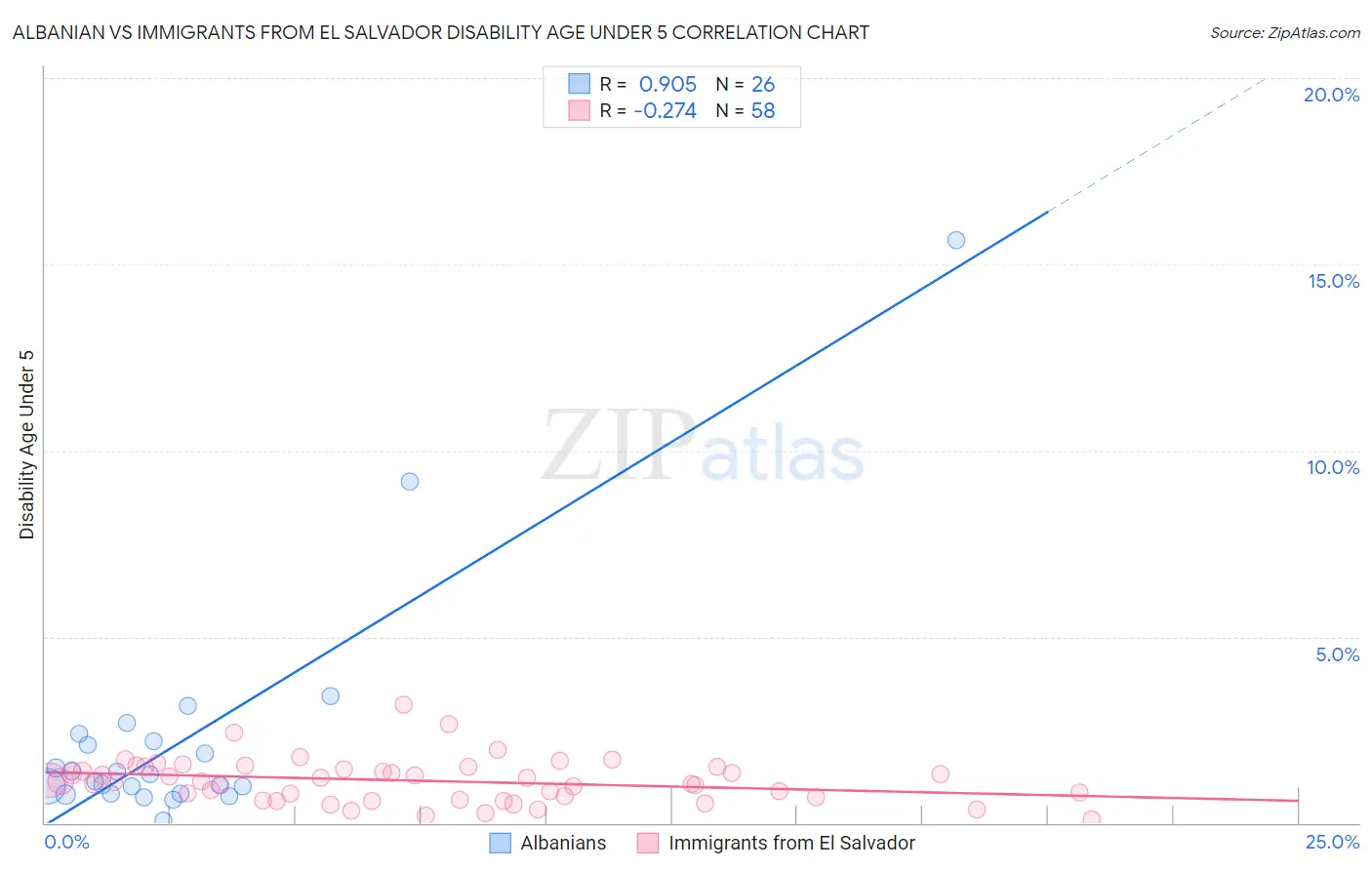 Albanian vs Immigrants from El Salvador Disability Age Under 5
