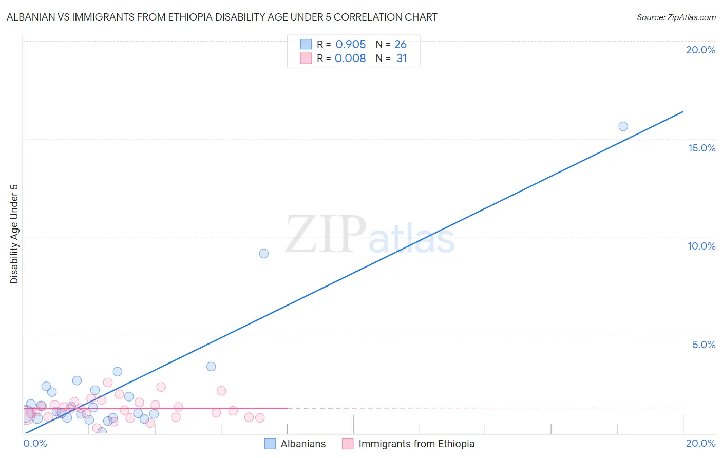 Albanian vs Immigrants from Ethiopia Disability Age Under 5