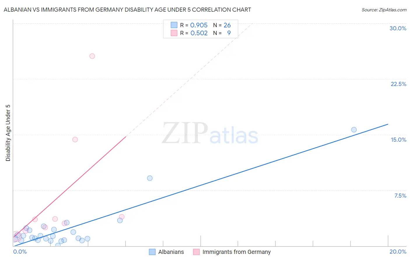 Albanian vs Immigrants from Germany Disability Age Under 5