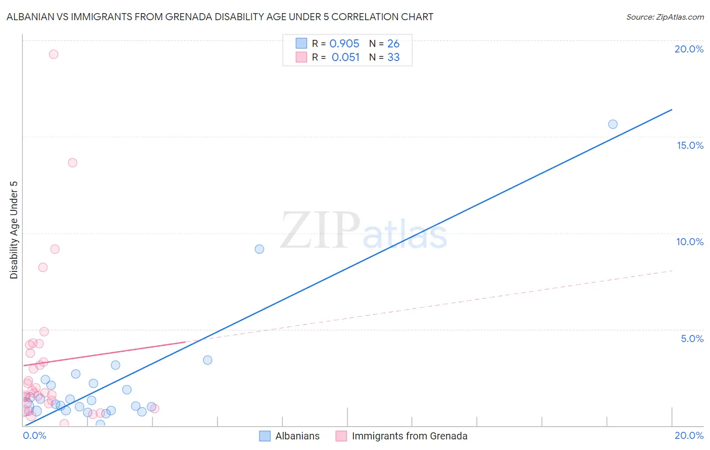 Albanian vs Immigrants from Grenada Disability Age Under 5