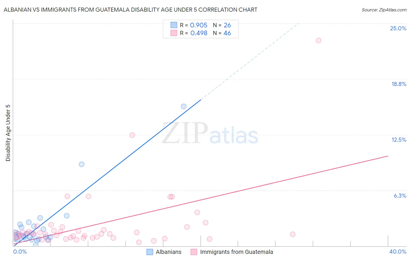 Albanian vs Immigrants from Guatemala Disability Age Under 5