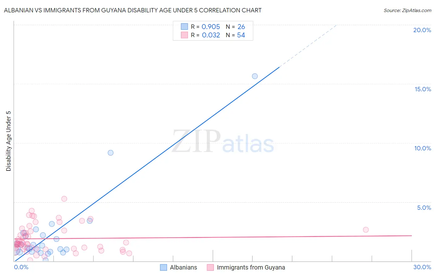 Albanian vs Immigrants from Guyana Disability Age Under 5