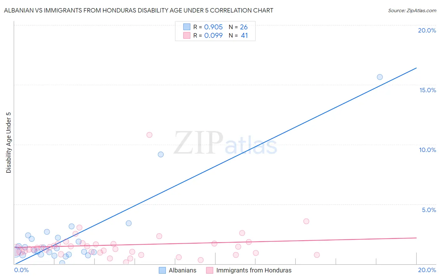 Albanian vs Immigrants from Honduras Disability Age Under 5