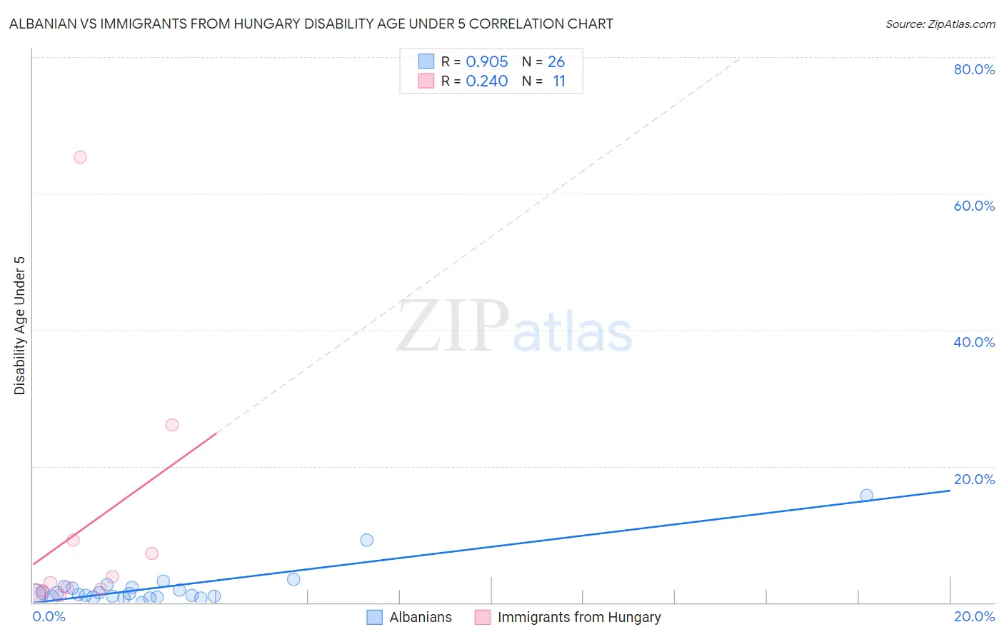 Albanian vs Immigrants from Hungary Disability Age Under 5