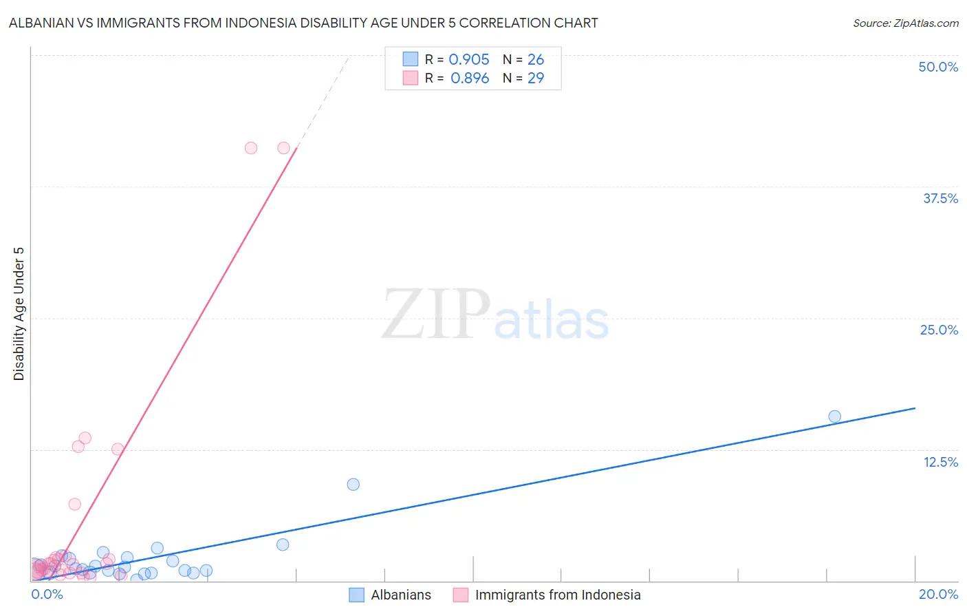 Albanian vs Immigrants from Indonesia Disability Age Under 5