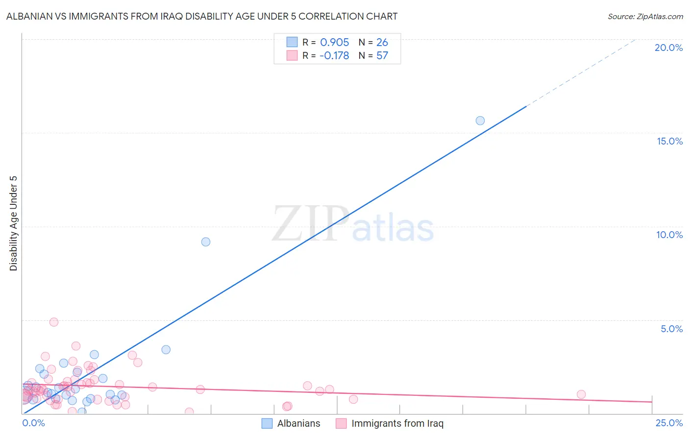 Albanian vs Immigrants from Iraq Disability Age Under 5