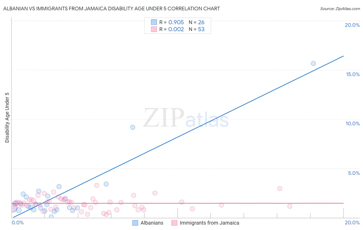 Albanian vs Immigrants from Jamaica Disability Age Under 5