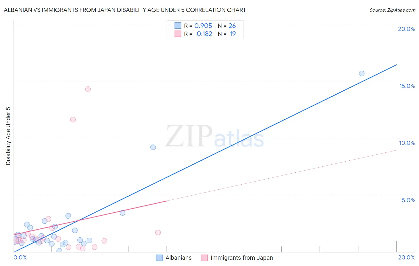 Albanian vs Immigrants from Japan Disability Age Under 5