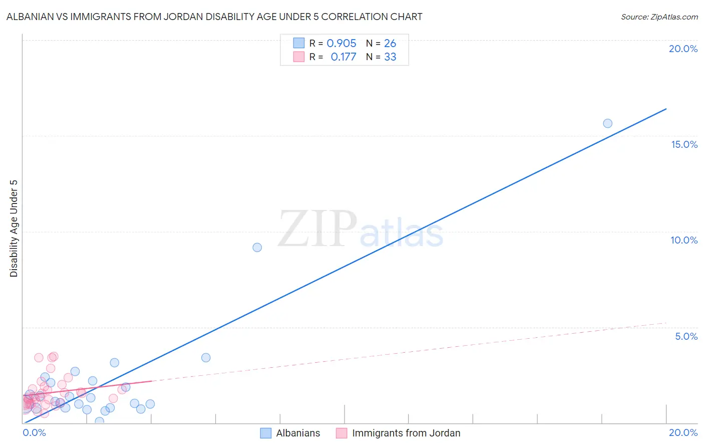 Albanian vs Immigrants from Jordan Disability Age Under 5