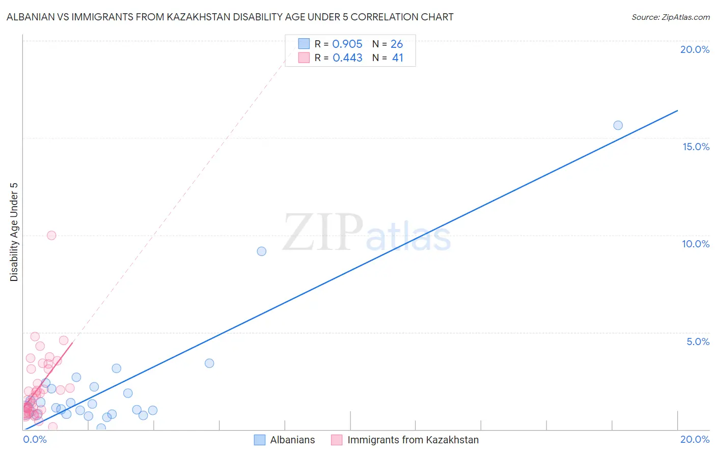 Albanian vs Immigrants from Kazakhstan Disability Age Under 5