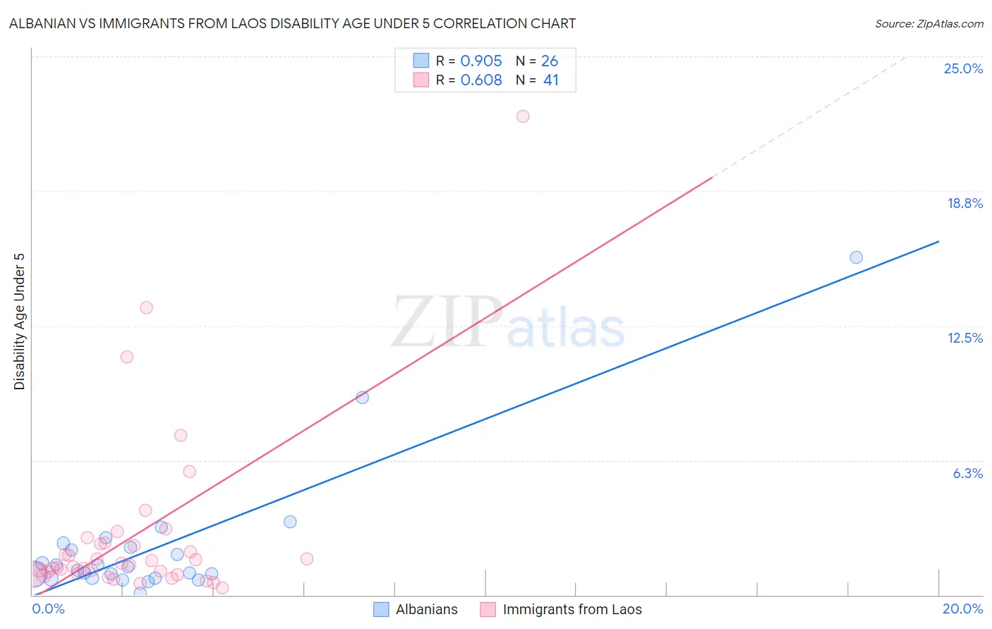 Albanian vs Immigrants from Laos Disability Age Under 5