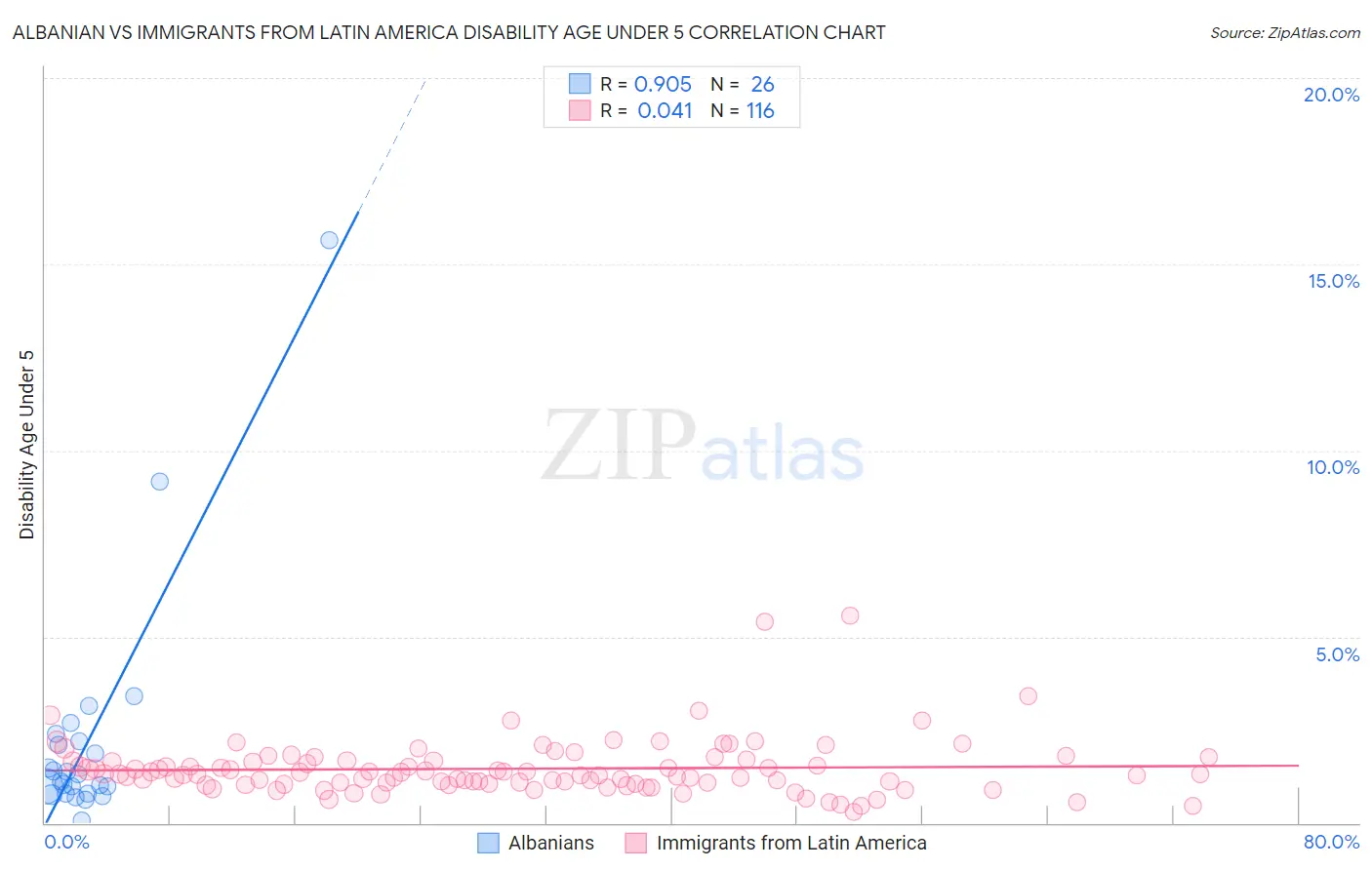 Albanian vs Immigrants from Latin America Disability Age Under 5