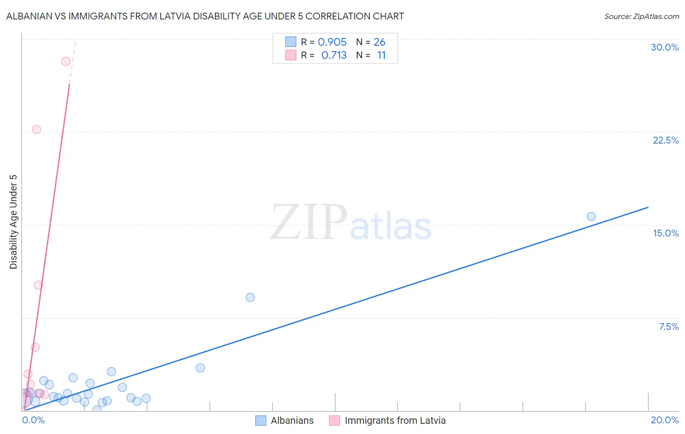 Albanian vs Immigrants from Latvia Disability Age Under 5