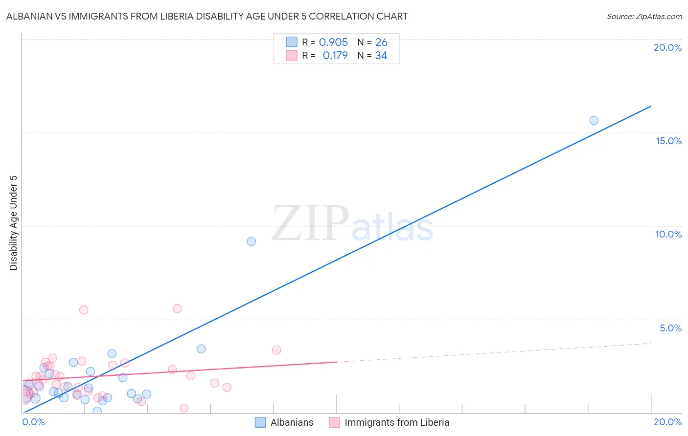 Albanian vs Immigrants from Liberia Disability Age Under 5