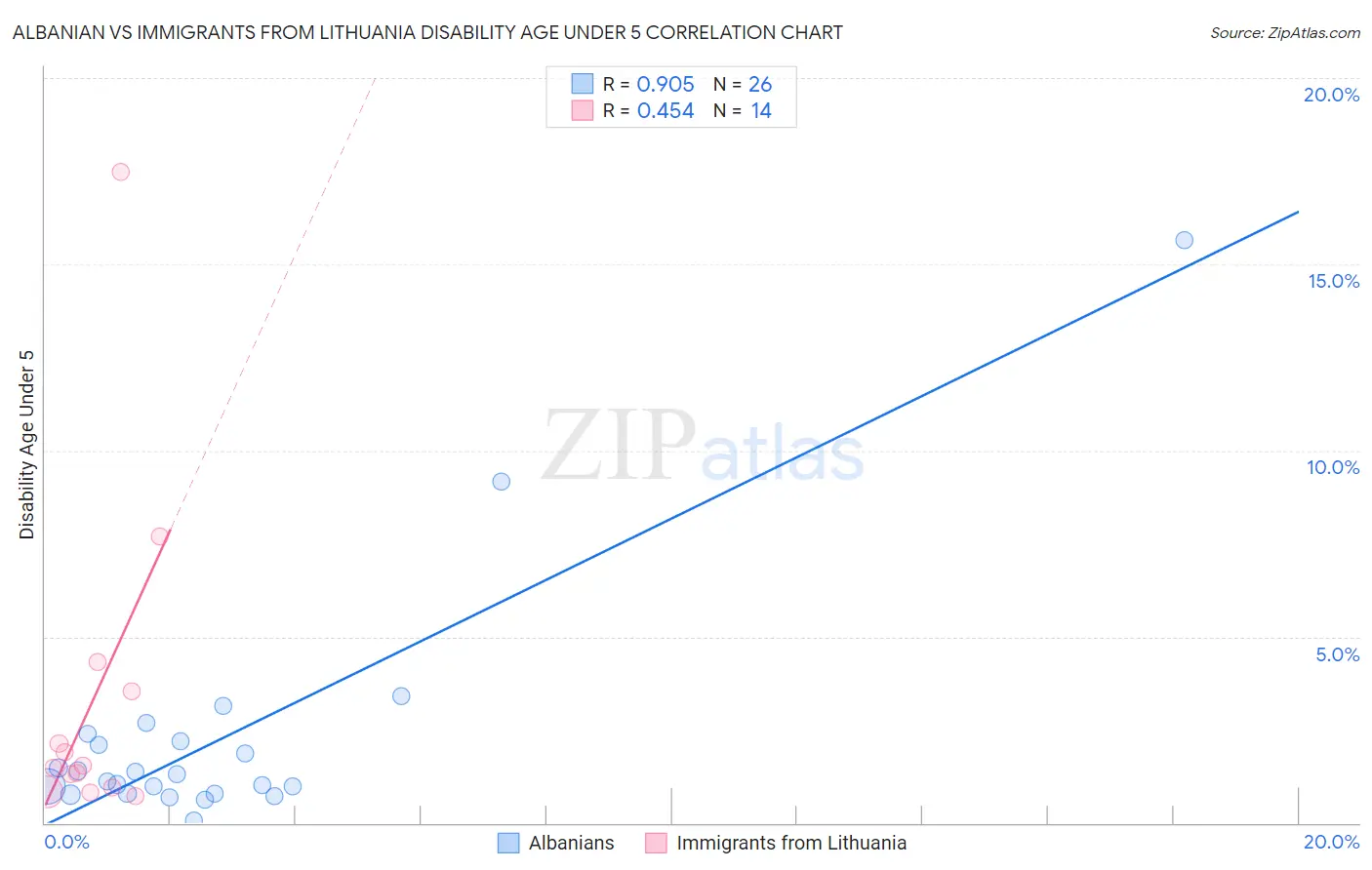 Albanian vs Immigrants from Lithuania Disability Age Under 5