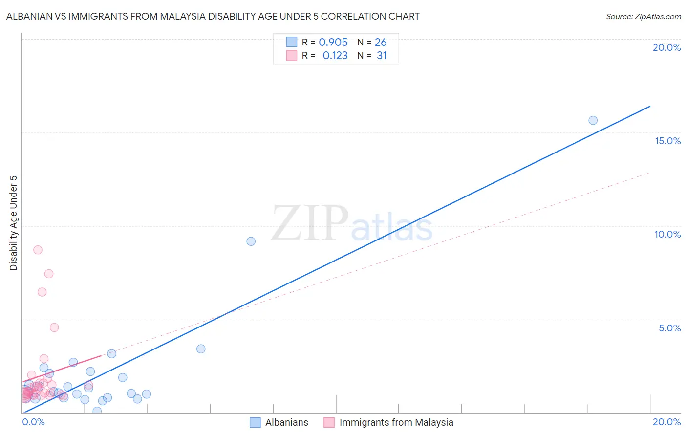 Albanian vs Immigrants from Malaysia Disability Age Under 5