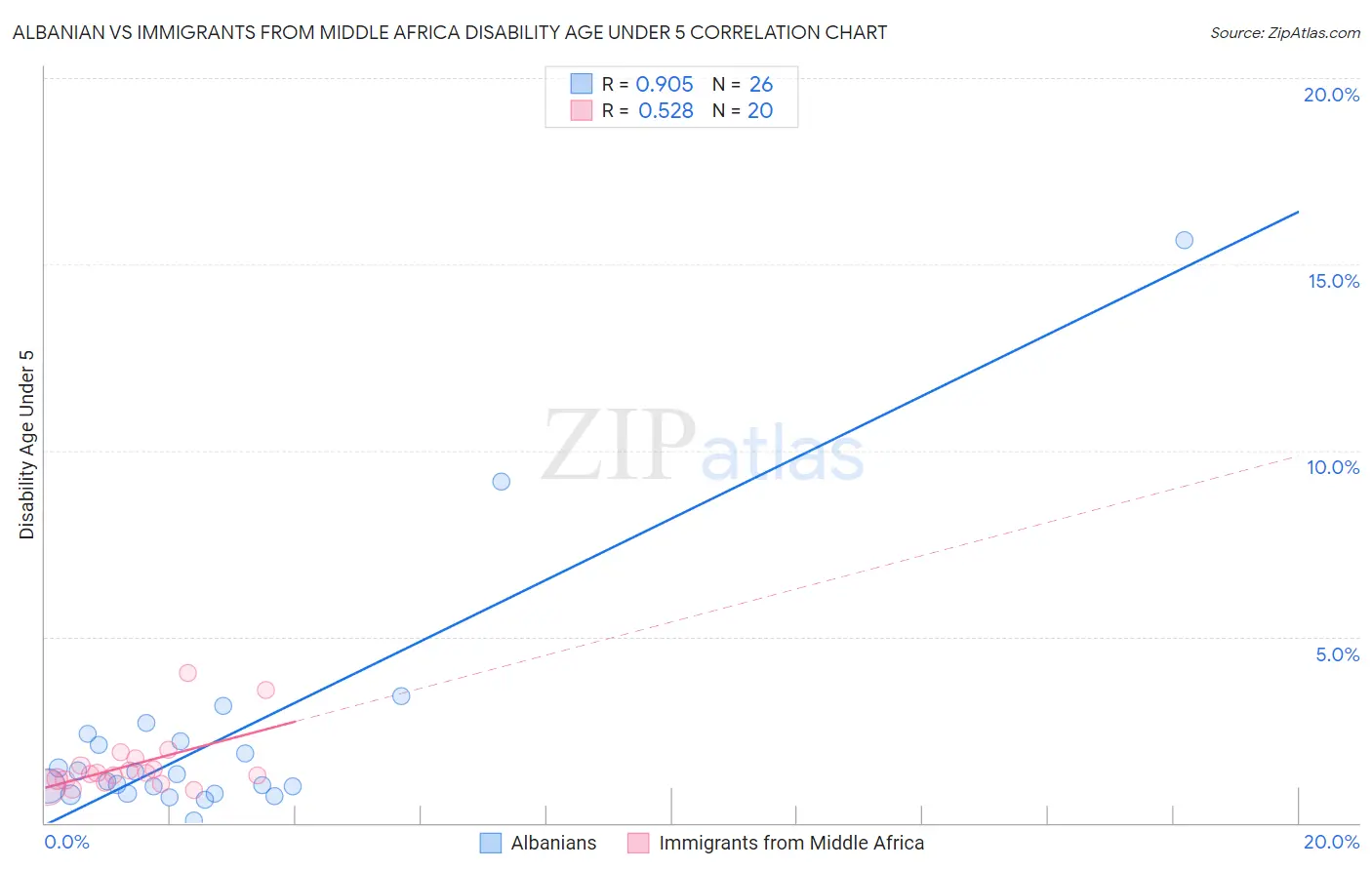 Albanian vs Immigrants from Middle Africa Disability Age Under 5