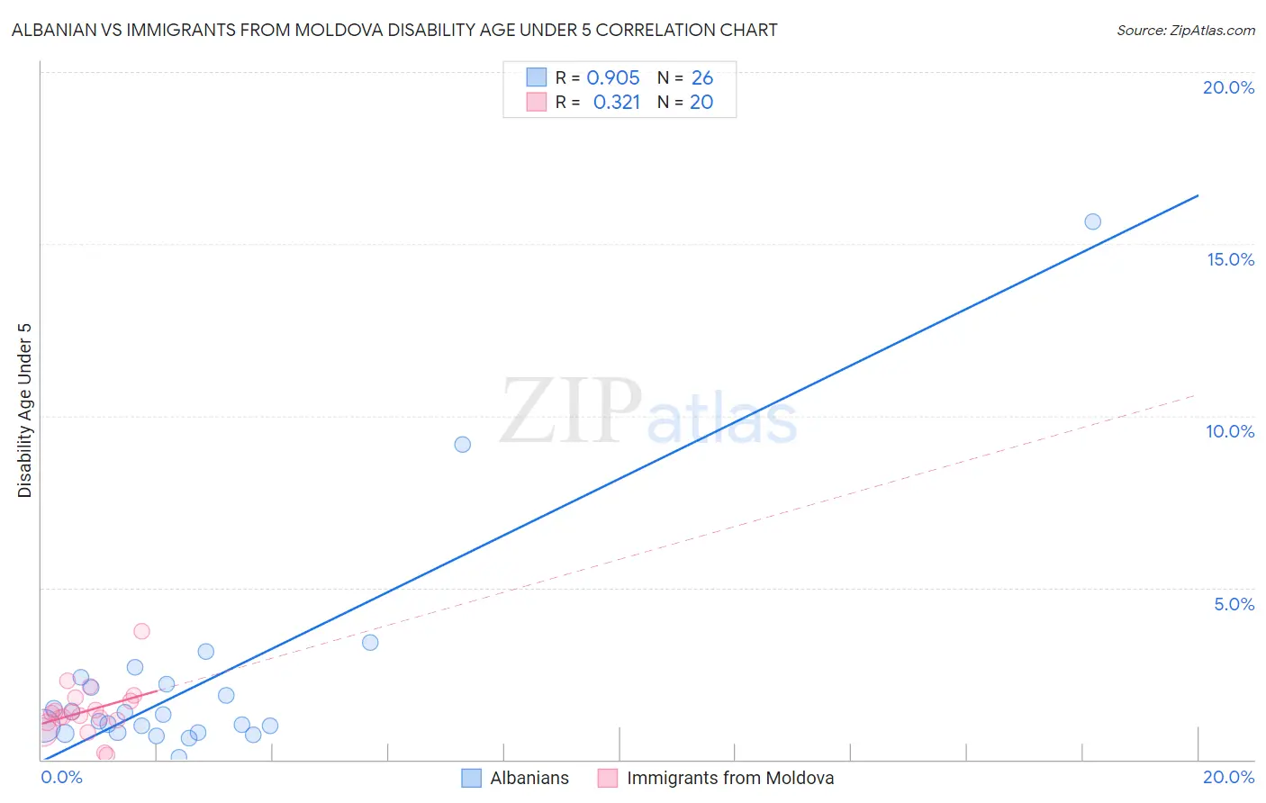 Albanian vs Immigrants from Moldova Disability Age Under 5