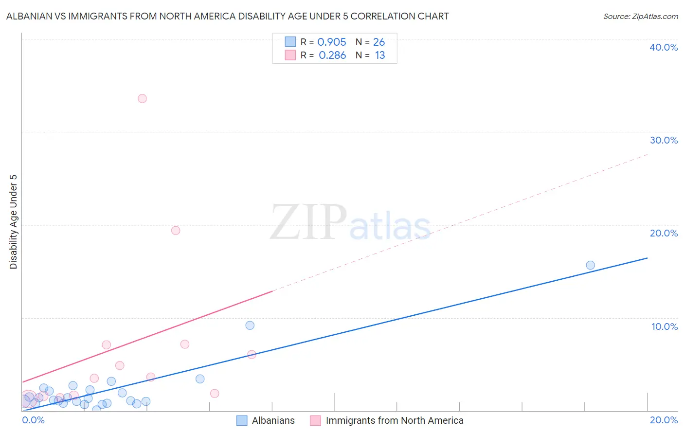 Albanian vs Immigrants from North America Disability Age Under 5