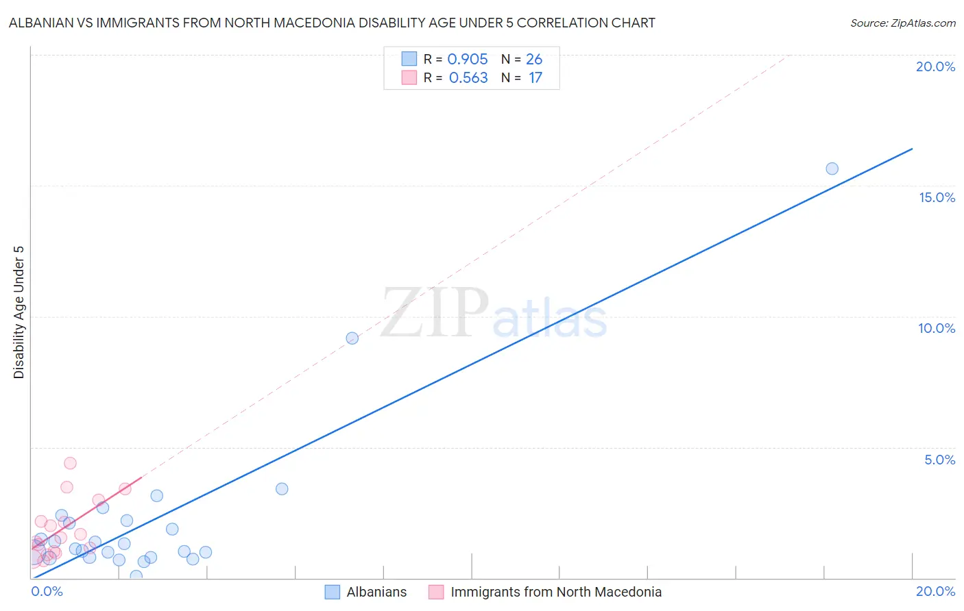 Albanian vs Immigrants from North Macedonia Disability Age Under 5