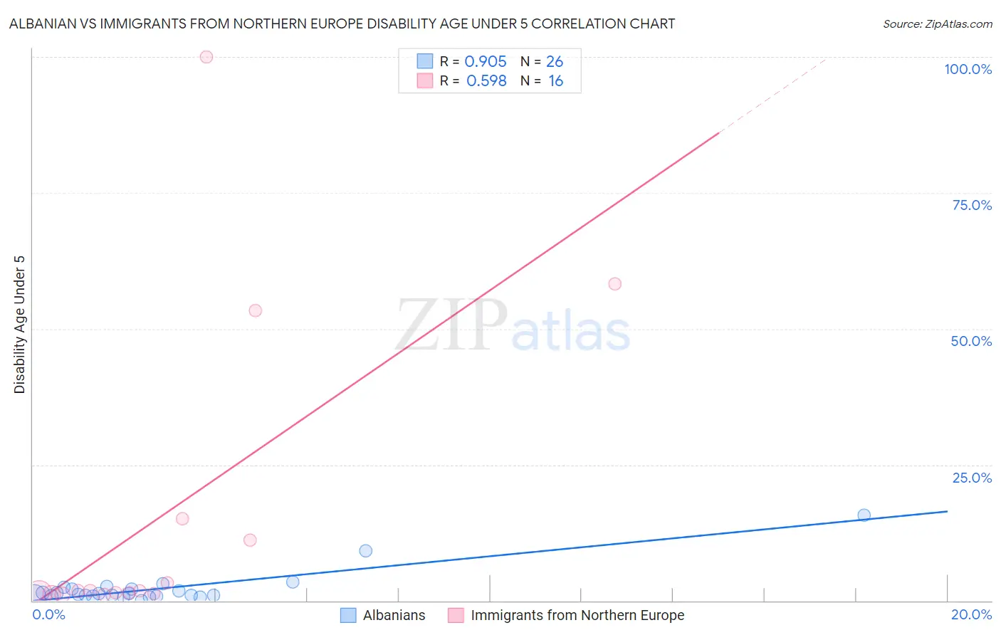 Albanian vs Immigrants from Northern Europe Disability Age Under 5