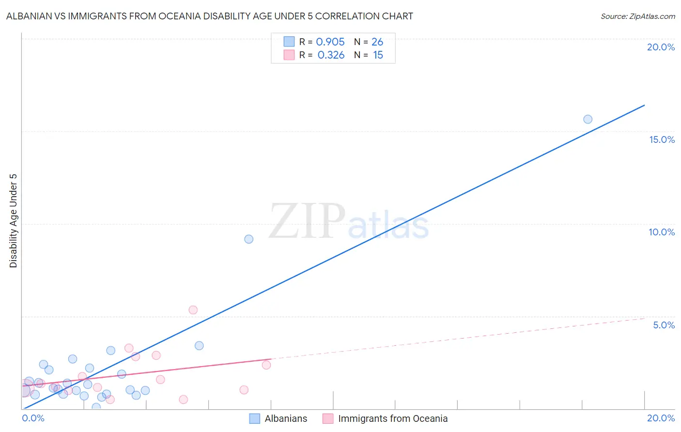 Albanian vs Immigrants from Oceania Disability Age Under 5