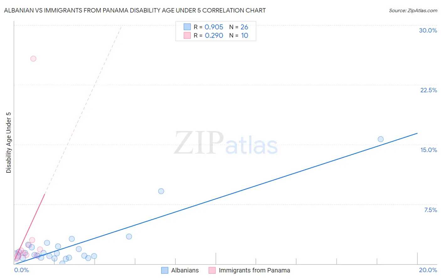 Albanian vs Immigrants from Panama Disability Age Under 5