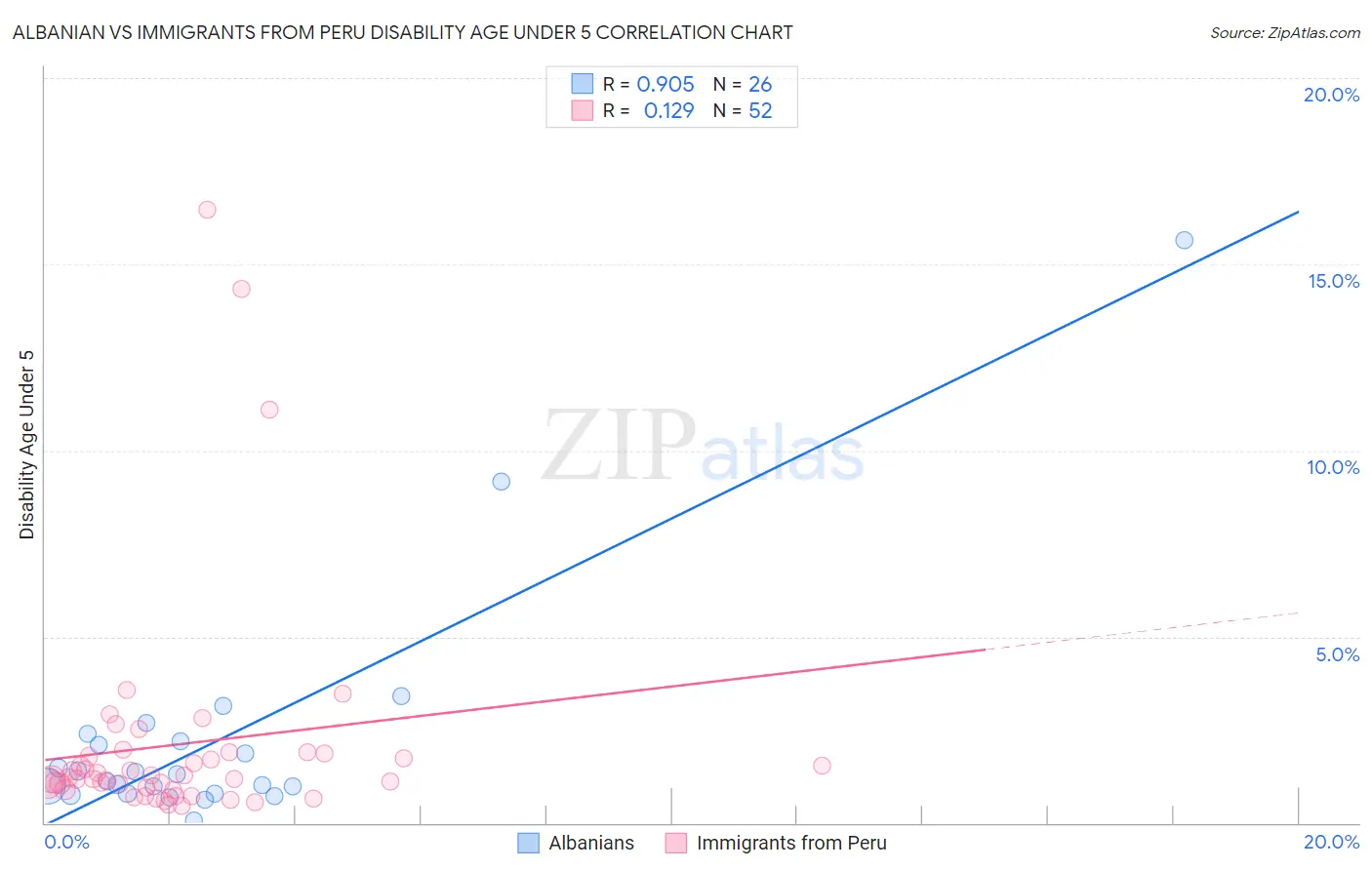 Albanian vs Immigrants from Peru Disability Age Under 5