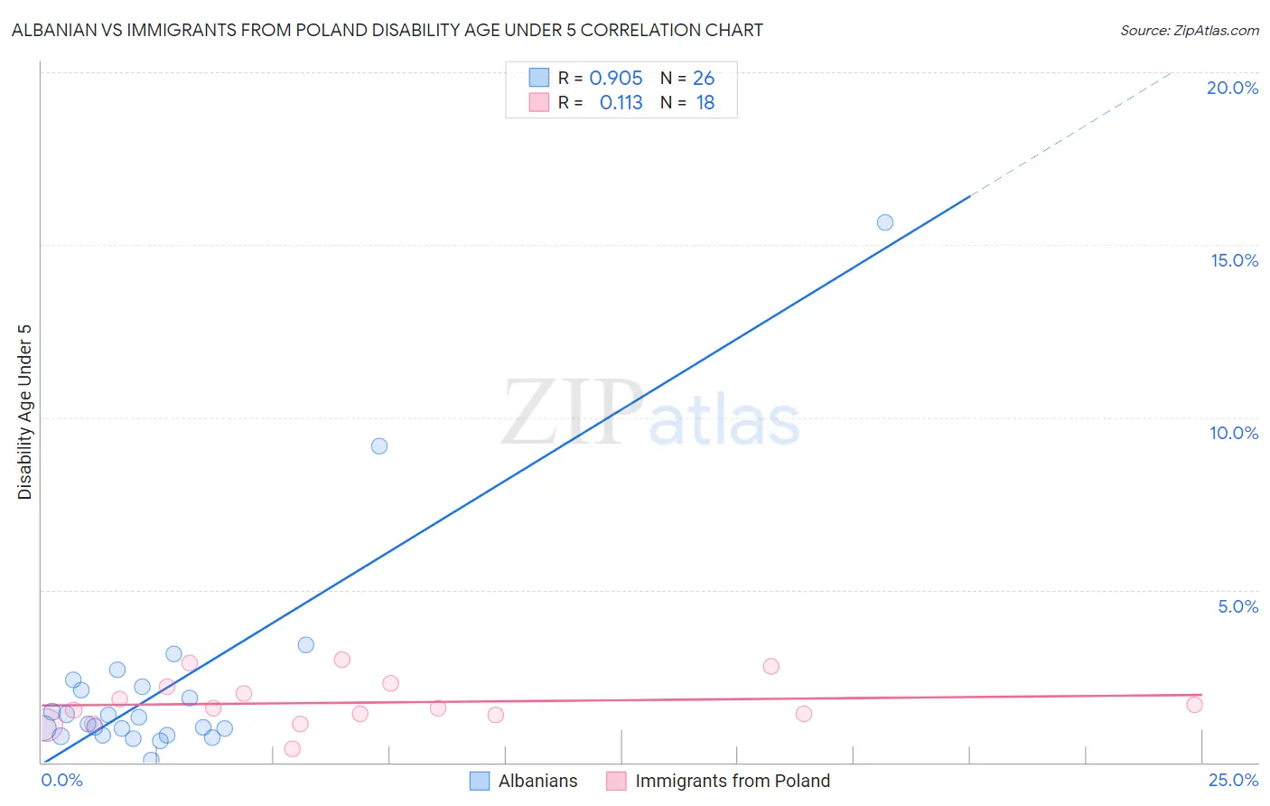 Albanian vs Immigrants from Poland Disability Age Under 5