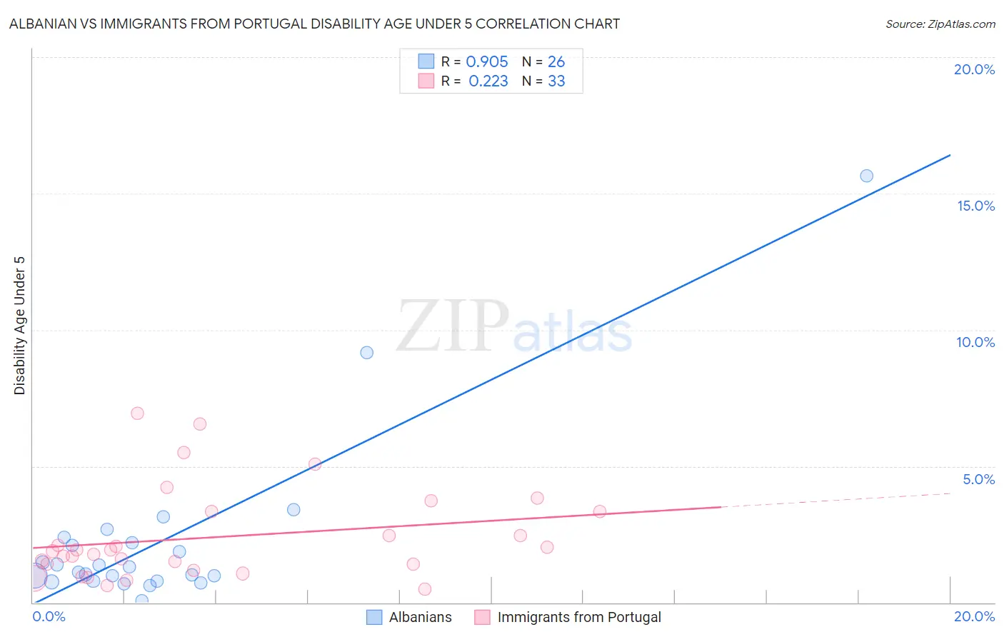 Albanian vs Immigrants from Portugal Disability Age Under 5