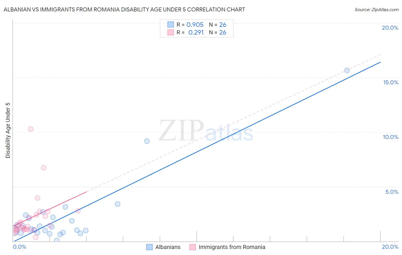 Albanian vs Immigrants from Romania Disability Age Under 5