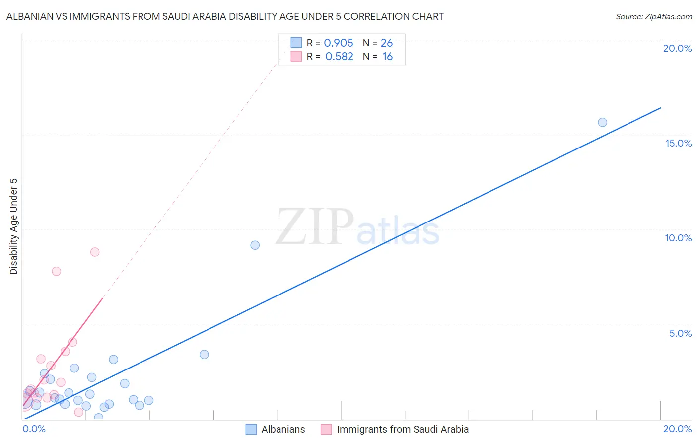 Albanian vs Immigrants from Saudi Arabia Disability Age Under 5