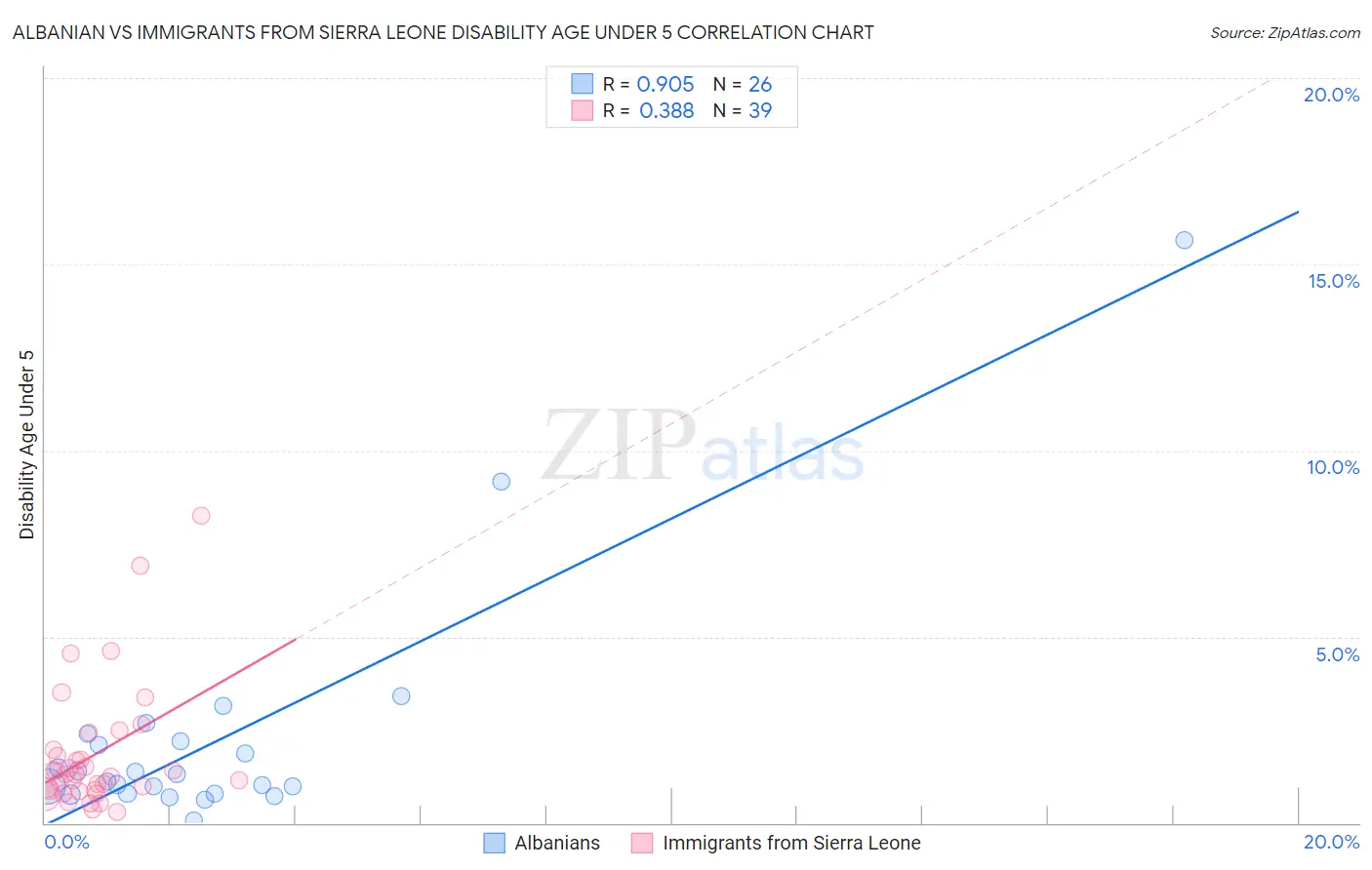Albanian vs Immigrants from Sierra Leone Disability Age Under 5