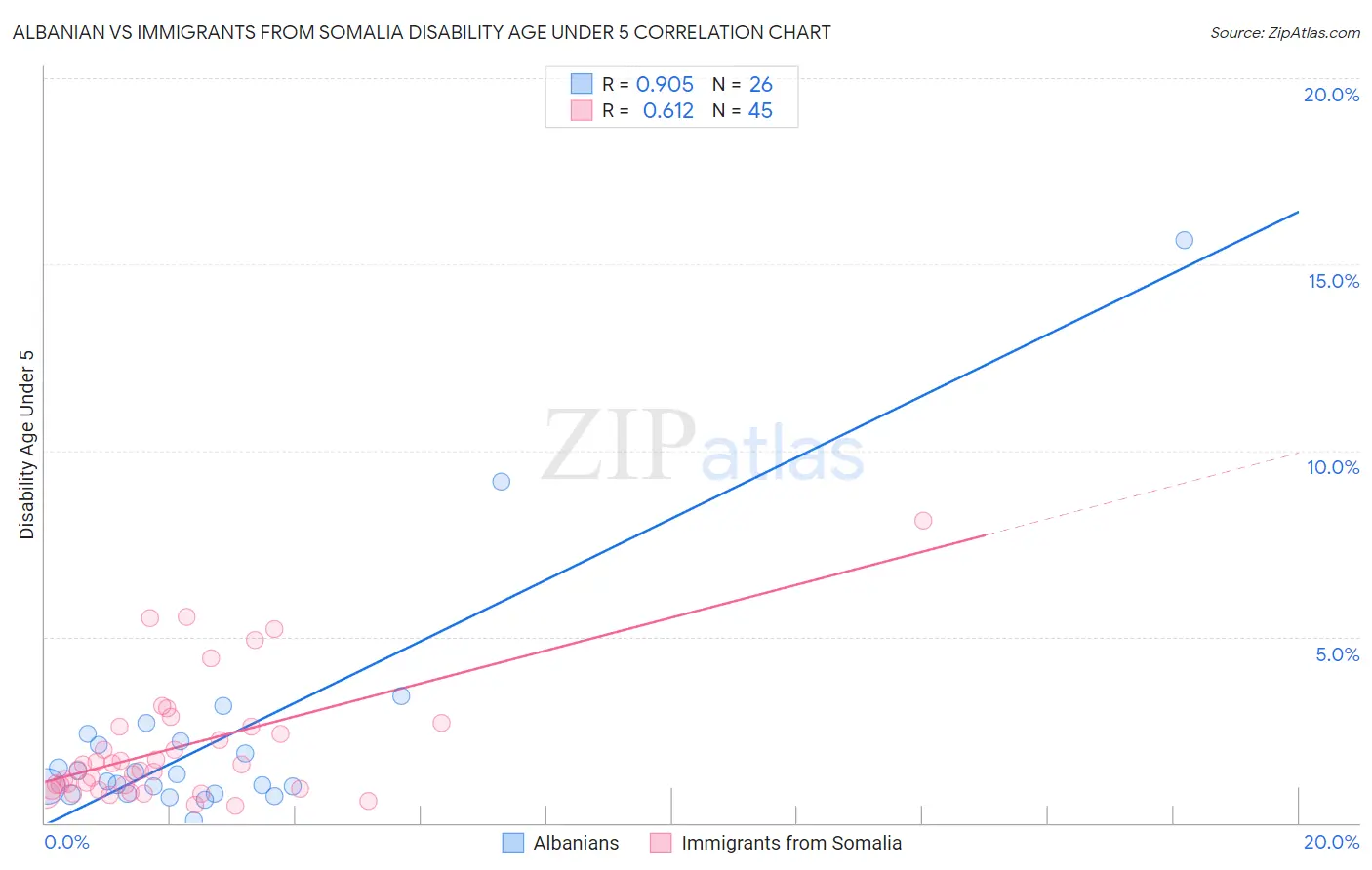 Albanian vs Immigrants from Somalia Disability Age Under 5
