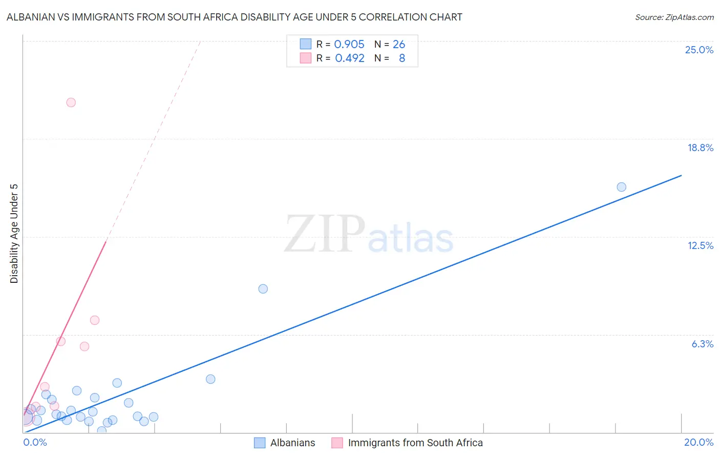 Albanian vs Immigrants from South Africa Disability Age Under 5