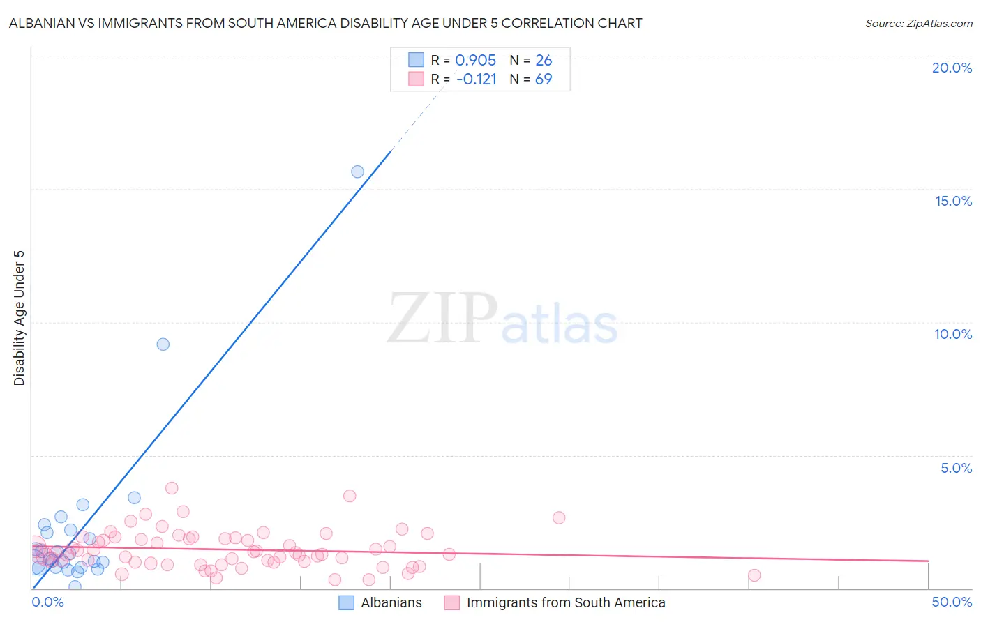 Albanian vs Immigrants from South America Disability Age Under 5