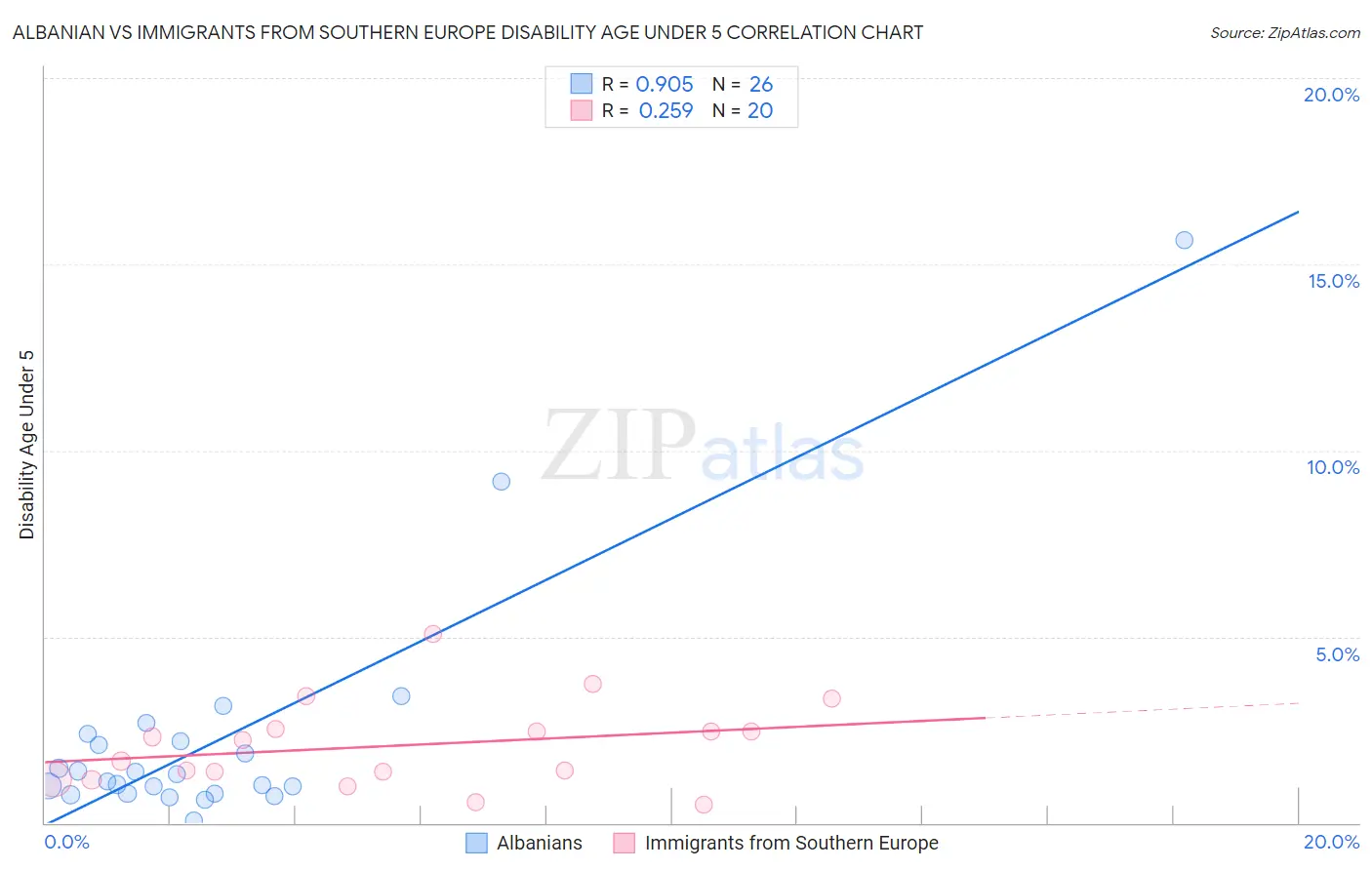 Albanian vs Immigrants from Southern Europe Disability Age Under 5